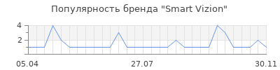 Популярность Smart Vizion