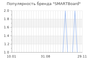 Популярность бренда smartboard