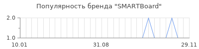 Популярность smartboard