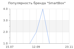 Популярность бренда SmartBox