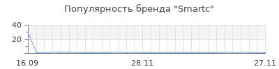 Популярность smartc