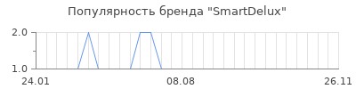 Популярность smartdelux
