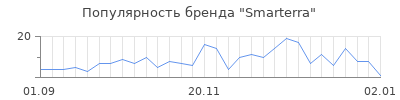 Популярность smarterra