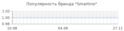Популярность smartino