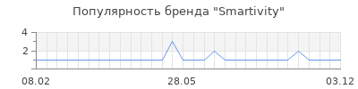 Популярность smartivity