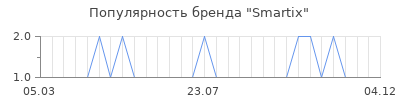 Популярность smartix