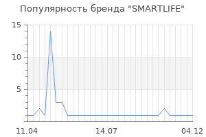 Популярность бренда SMARTLIFE