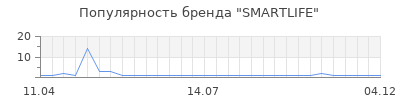 Популярность SMARTLIFE