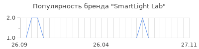 Популярность SmartLight Lab
