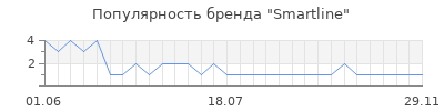 Популярность Smartline