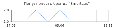 Популярность SmartLux