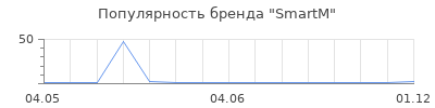 Популярность SmartM