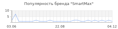 Популярность smartmax