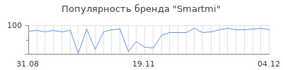 Популярность smartmi