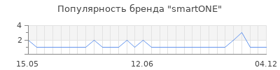Популярность smartone