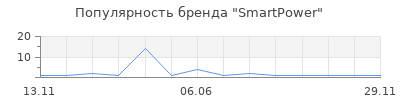 Популярность SmartPower