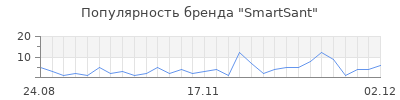 Популярность smartsant