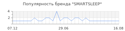 Популярность SMARTSLEEP
