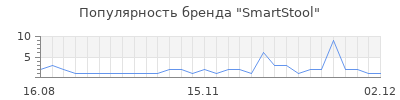 Популярность smartstool