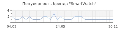 Популярность SmartWatch
