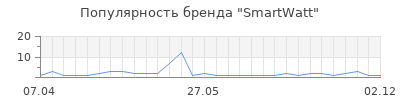 Популярность SmartWatt