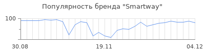 Популярность smartway