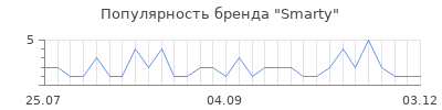 Популярность Smarty