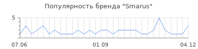 Популярность smarus