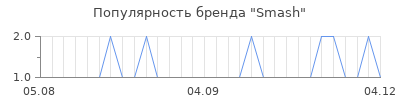 Популярность smash