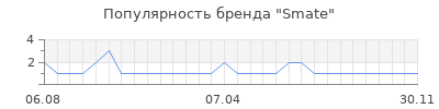 Популярность Smate