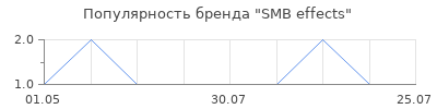 Популярность SMB effects