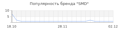 Популярность smd