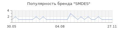 Популярность SMDES