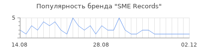 Популярность SME Records