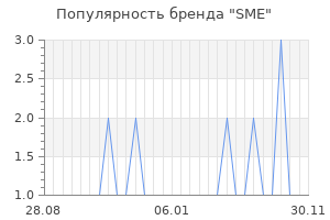 Популярность бренда sme