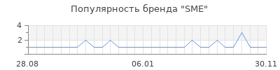 Популярность sme