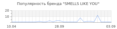 Популярность SMELLS LIKE YOU