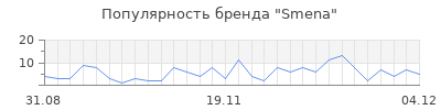 Популярность smena