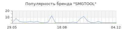 Популярность SMGTOOL