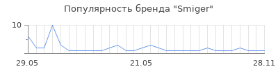 Популярность Smiger