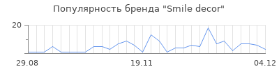 Популярность smile decor