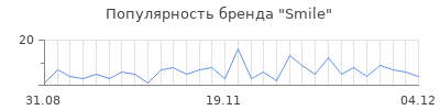 Популярность smile