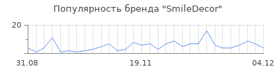 Популярность smiledecor