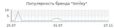 Популярность smiley