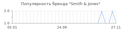 Популярность smith jones