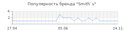Популярность smith s