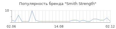 Популярность smith strength