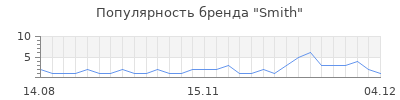 Популярность smith