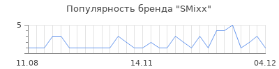 Популярность smixx