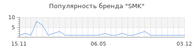 Популярность SMK